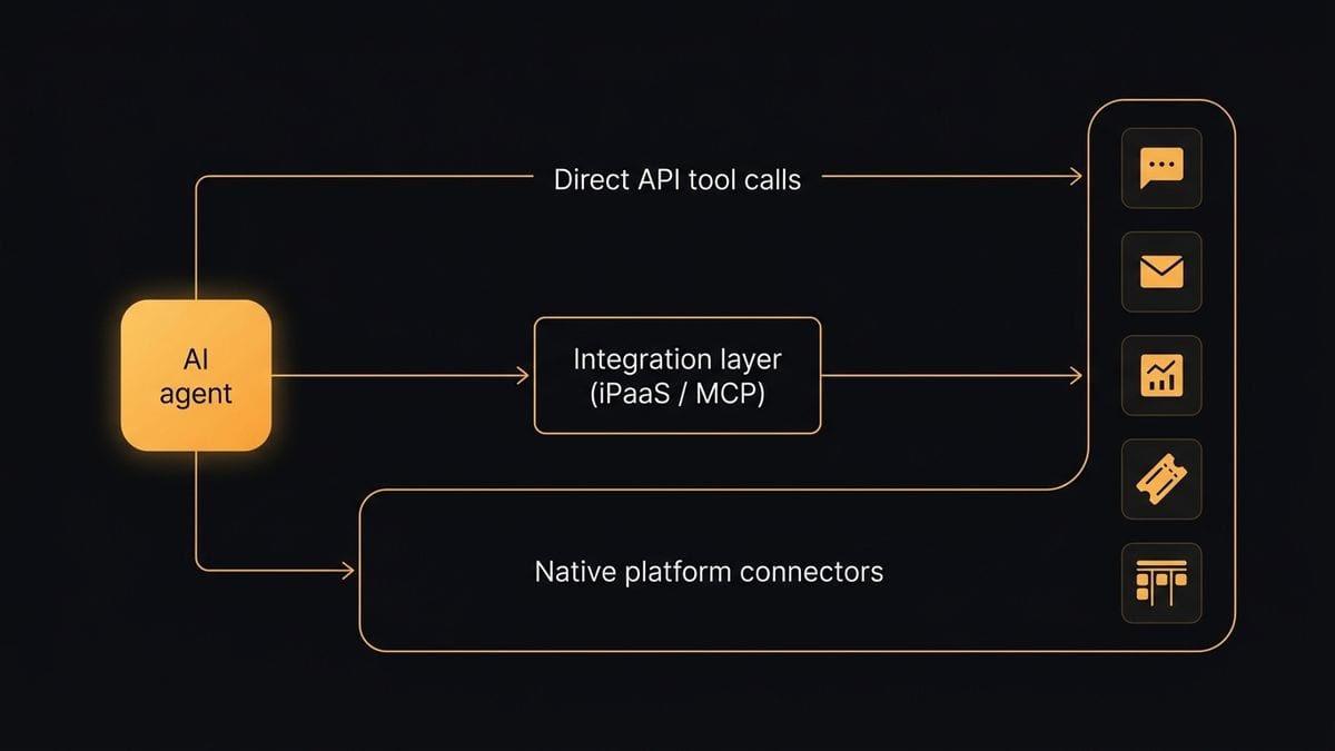 Diagram of the three routes for connecting an AI agent to SaaS tools: direct API tool calls, an integration layer in the middle, and native platform connectors