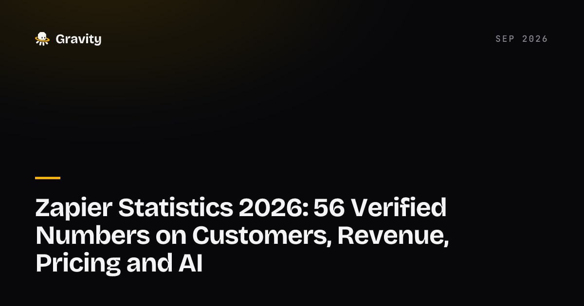 Cover card: Zapier statistics 2026, 56 verified numbers on scale, revenue, pricing and AI, Gravity blog